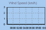 Raffica di vento: massimo valore registrato su una media di 10 minuti, Velocit del vento: valore rilevato su una media di 10 minuti